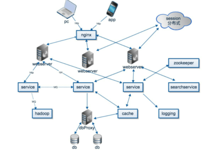 分布式系統(tǒng) 概念、應(yīng)用與軟件開發(fā)